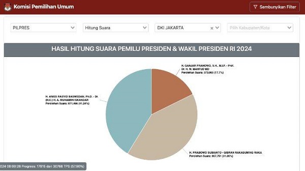 Hasil Quick Count Sebut Anies Dan Muhaimin Kalah Di Jakarta Tapi ...